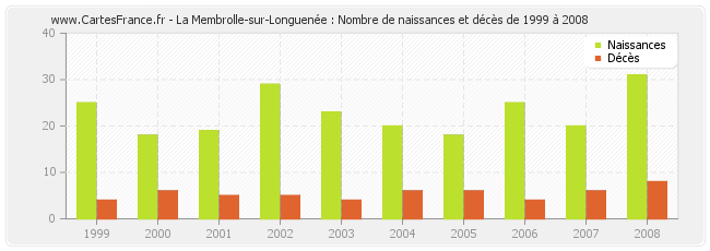 La Membrolle-sur-Longuenée : Nombre de naissances et décès de 1999 à 2008